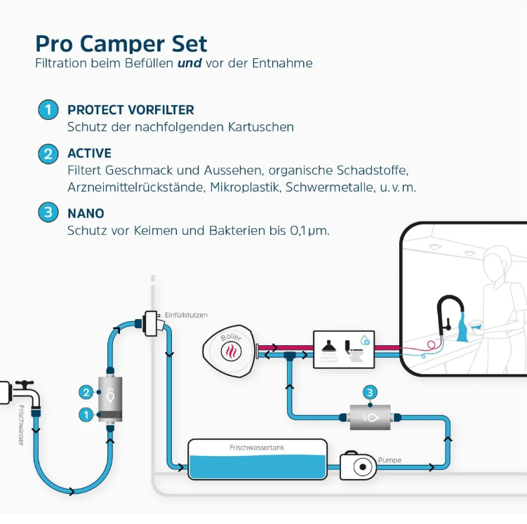 Alb Filter® PRO CAMPER Set Edelstahl Trinkwasserfilter Kombination für die Betankung und Festeinbau