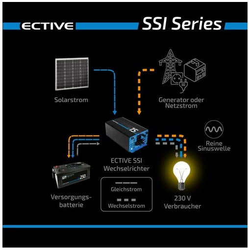 ECTIVE SSI 4in1 Onduleur sinusoïdal Inverter avec régulateur de charge solaire MPPT, chargeur et NVS