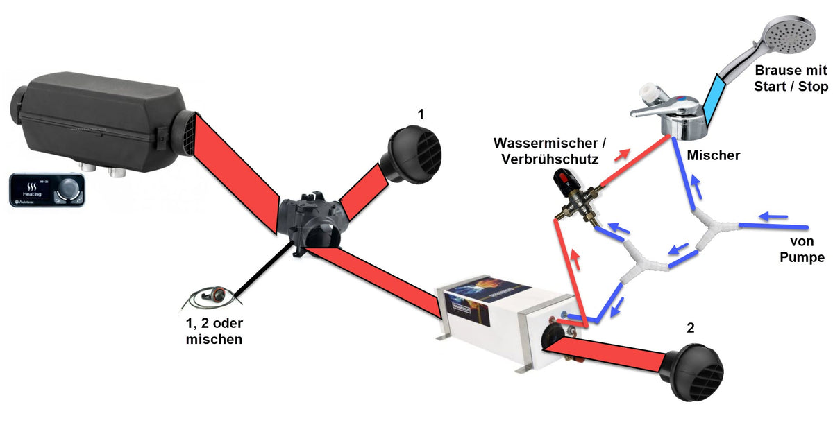 Warmdusch- Set mit Autoterm 2D, Pundmann Boiler und Wassermischer inkl. viel Zubehör