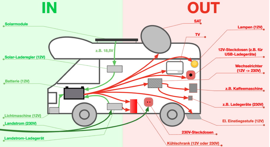 Solaranlage / Energiezufuhr Einsteiger Guide von Fabian