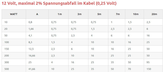 Kabelquerschnitte bei 12V