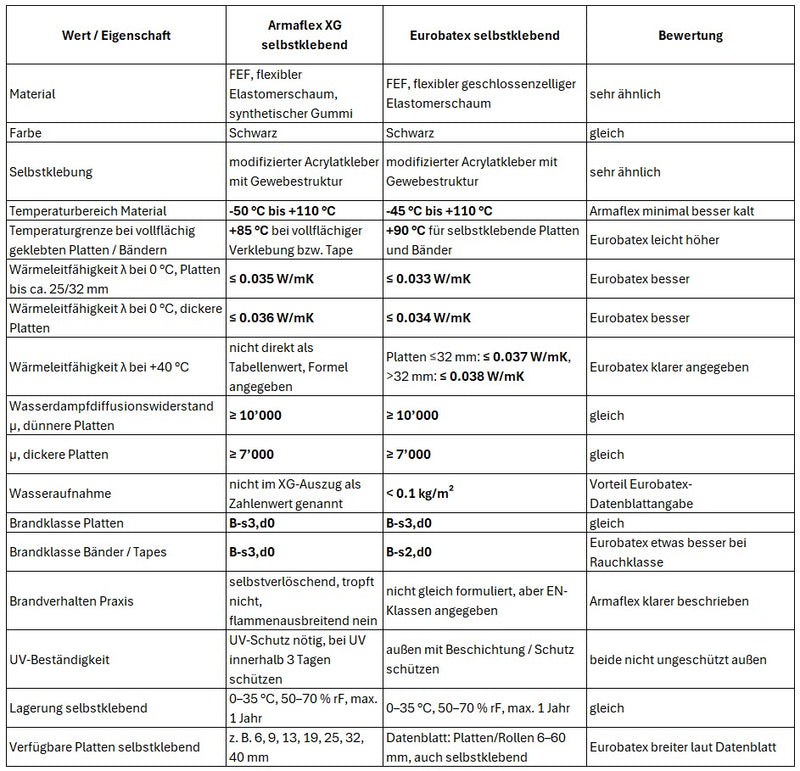 Spezifikationen