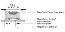 Laden Sie das Bild in den Galerie-Viewer, Sterling Einbau-Induktionskochfeld | 1000 Watt - 210 x 250 x 55mm | IH2L