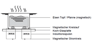 Sterling Einbau-Induktionskochfeld | 1000 Watt - 210 x 250 x 55mm | IH2L