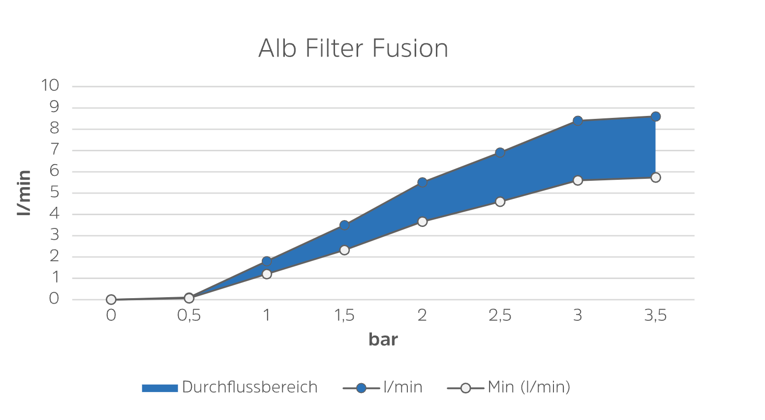 Alb Filter FUSION Active und Nano - Campingset MOBIL