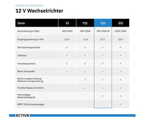 ECTIVE CSI 20 (CSI202) 12V Sinus Charger-Inverter 2000W/12V Sinus-Wechselrichter mit Ladegerät und NVS