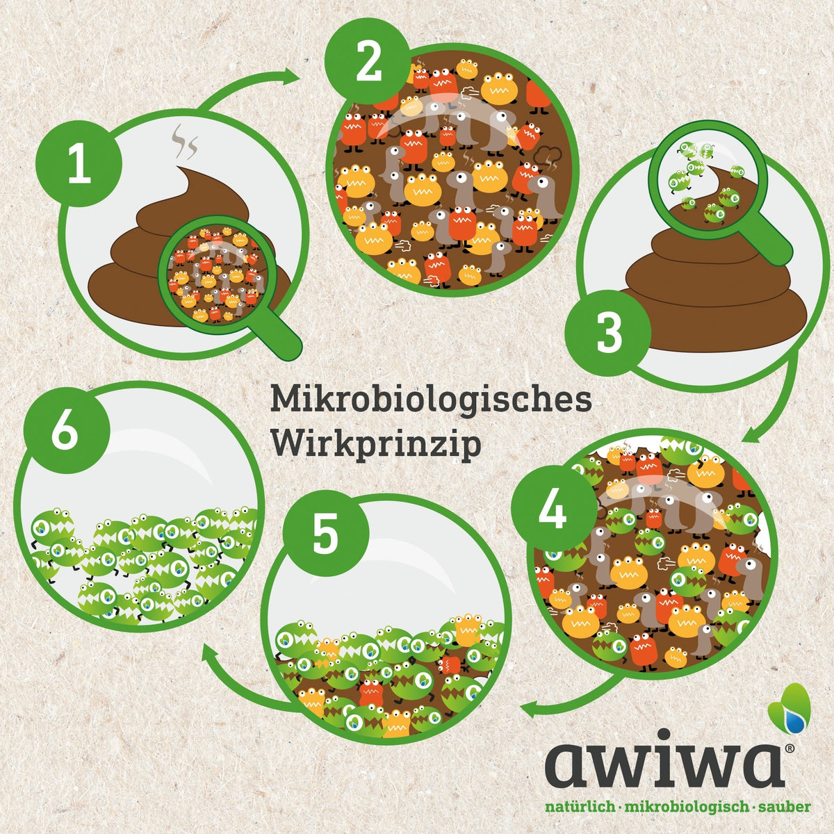 Awiwa WC Mobil Toilettenzusatz 1 Liter, Biologisch, Entfernt Gerüche und zersetzt feste Stoffe