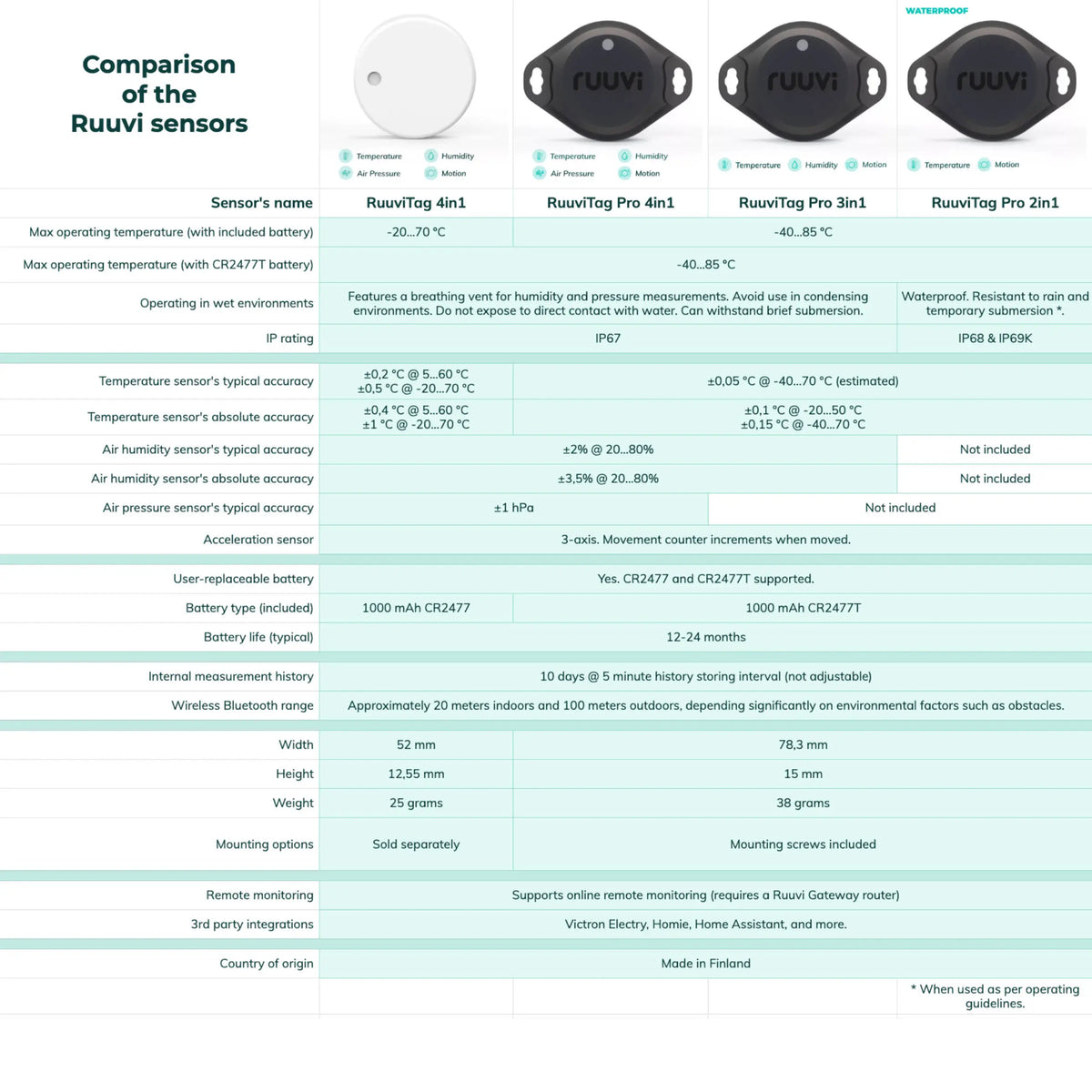 RuuviTag Sensor (4in1)